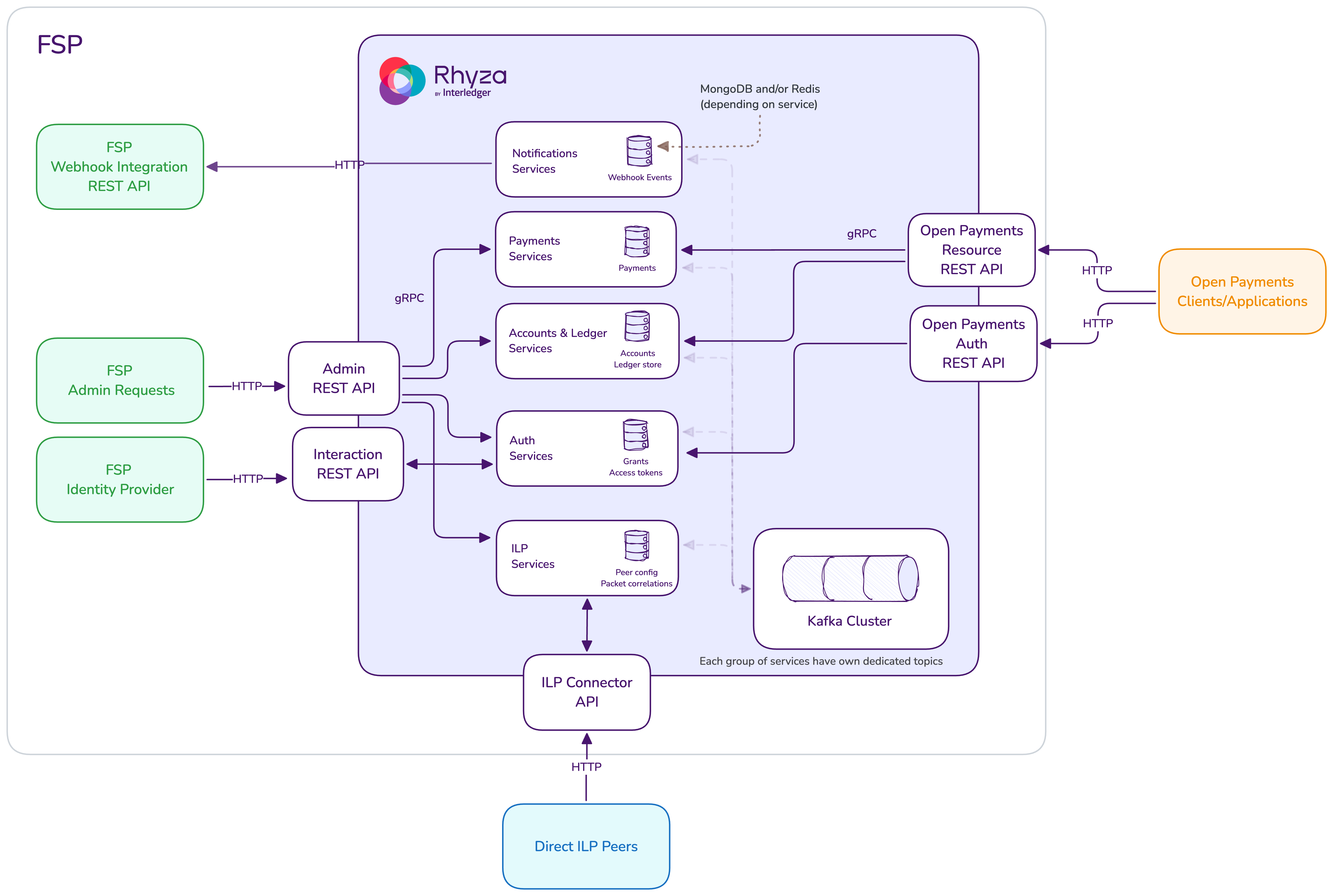 Rhyza architecture diagram